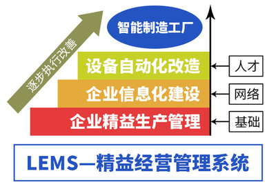 【活動(dòng)】精益智能生產(chǎn)沙龍-三化融合(智慧工廠),打造智能制造生態(tài)體系