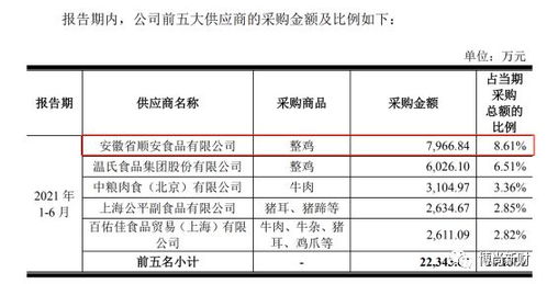 紫燕食品ipo 家族企業(yè)持股85.98 供應商身份引監(jiān)管問詢